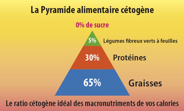 Pyramide Cétogène